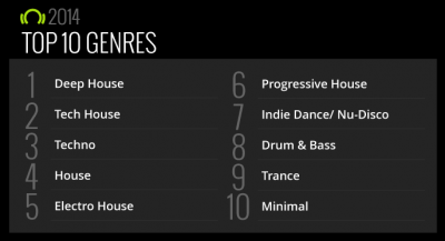 Beatport-Top-10-Genres-2014