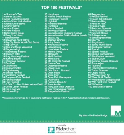 Infografik Top 100 Festival List Germany